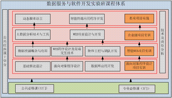 2014年重慶工程職業技術學院計算機應用技術專業數據服務與軟件開發實驗班禮儀服務實踐與探索
